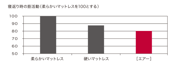 寝返り時の体幹部の筋活動