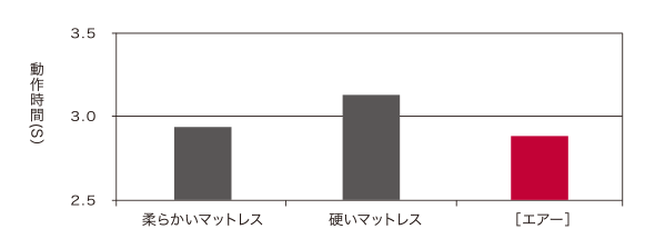 寝返り時に要する時間