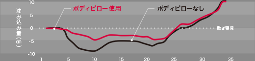 図：沈み込み比較