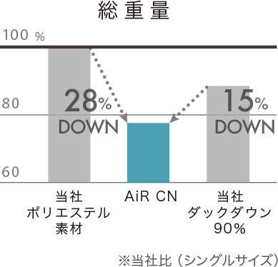 図：総重量