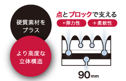 硬質素材をプラス／より高度な立体構造／点とブロックで支える ＋弾力性 ＋柔軟性 90mm