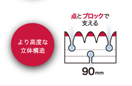 より高度な立体構造／点とブロックで支える 90mm