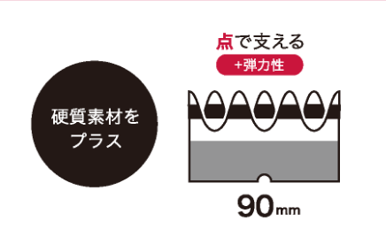 硬質素材をプラス／点で支える ＋弾力性 90mm