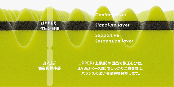 UPPER（上層部）の凹凸で体圧を分散。BASE（ベース部）でしっかり全身を支え、バランスのよい寝姿勢を保持します。