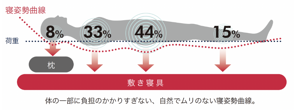体の一部に負担のかかりすぎない、自然でムリのない寝姿勢曲線。