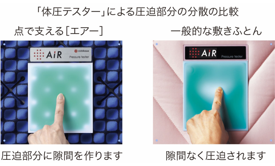 「体圧テスター」による圧迫部分の分散の比較／点で支える［エアー］：圧迫部分に隙間を作ります／一般的な敷きふとん：隙間なく圧迫されます