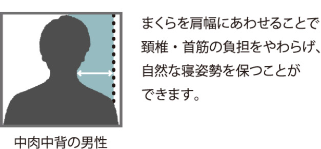 中肉中背の男性　まくらを肩幅にあわせることで頚椎・首筋の負担をやわらげ、自然な寝姿勢を保つことができます。