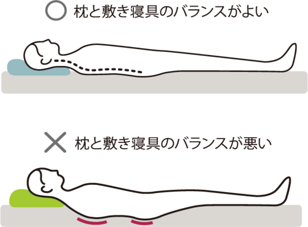 〇枕と敷き寝具のバランスがよい、×枕と敷き寝具のバランスが悪い