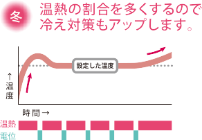 冬 温熱の割合を多くするので冷え対策もアップします。