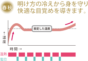 春秋 明け方の冷えから身を守り快適な目覚めを導きます。