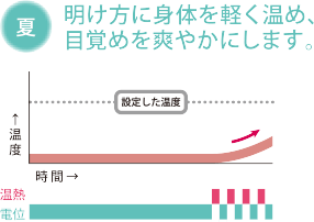 夏 明け方に身体を軽く温め、目覚めを爽やかにします。