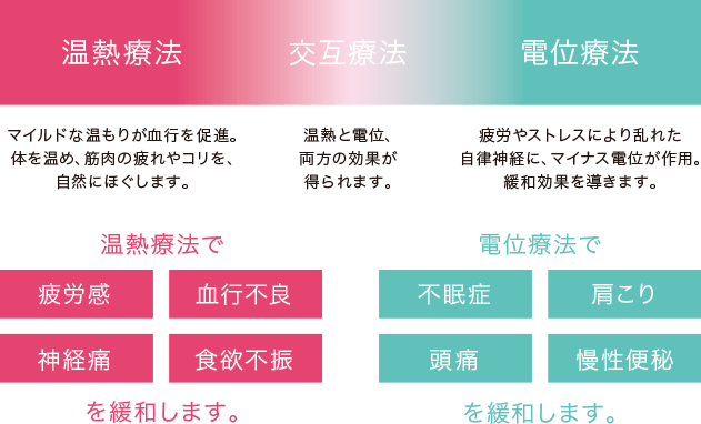 電位と温熱で解く、メディカルレイヤー。電位・温熱組合せ家庭用医療 ...