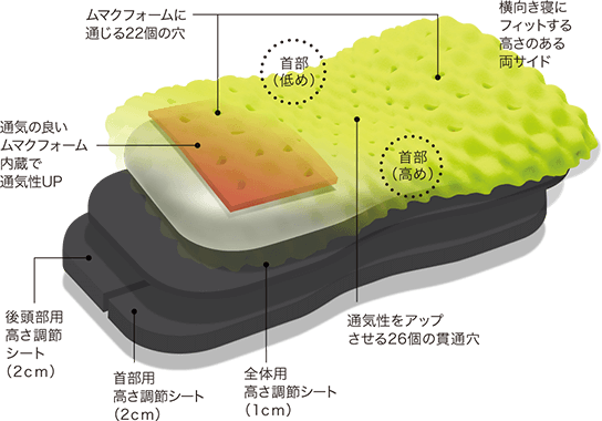 図：眠りを深化させる3次元特殊立体構造