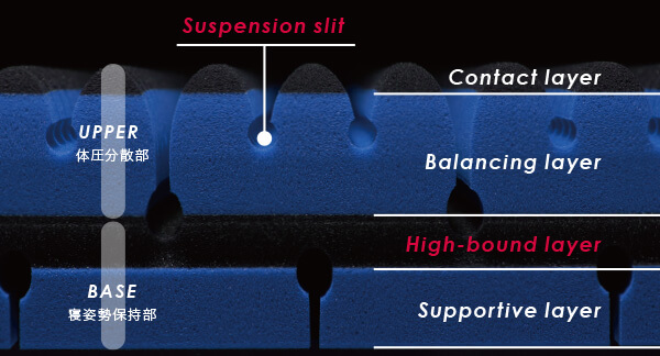 相反する柔軟性と弾力性を叶えるハイブリッド4層構造。［エアーSX