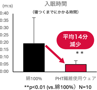 入眠時間（寝つくまでにかかる時間）